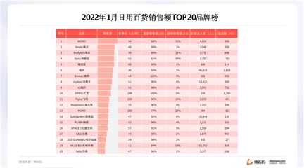 蟬媽媽發布抖音日用百貨行業報告:高檔品牌市占率呈上升趨勢