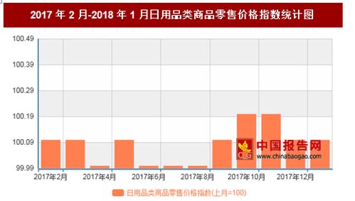 2018年1月我國(guó)日用品類商品零售價(jià)格對(duì)比上月環(huán)比上漲0.1