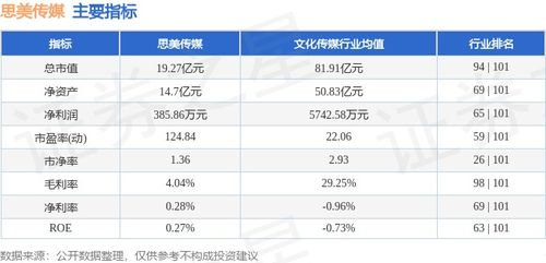 思美傳媒周跌5.60%，主力資金凈流出2025萬元，數字內容制作服務成焦點